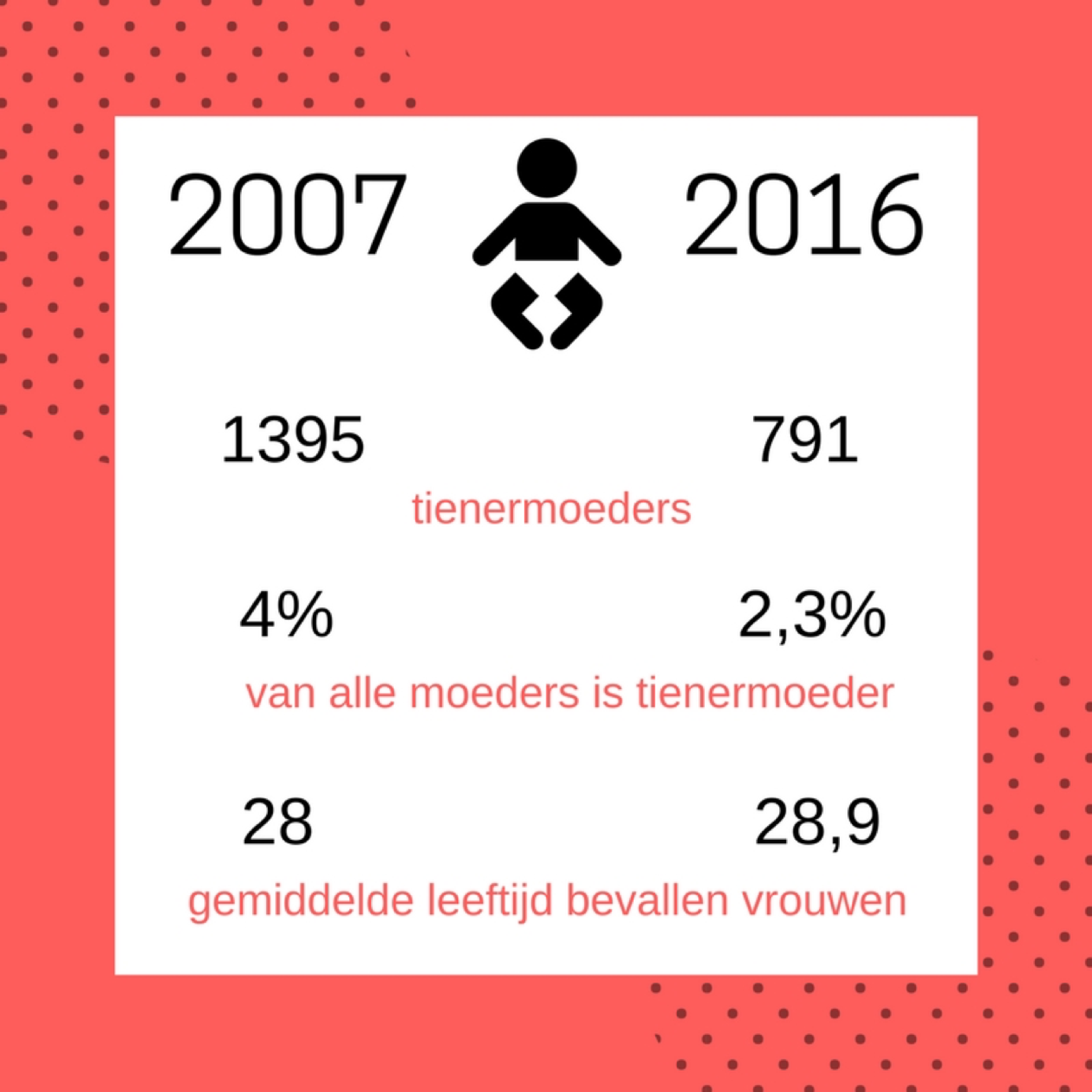 Infographic: steeds minder tienermoeders